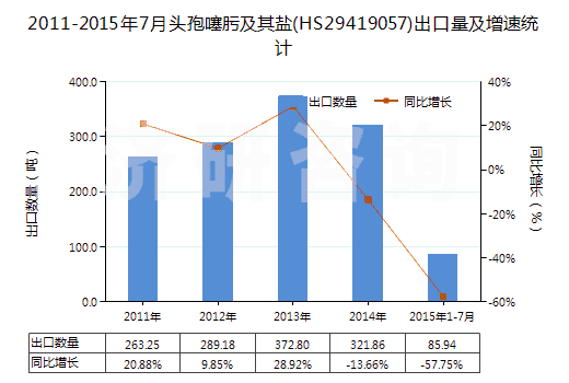 2011-2015年7月頭孢噻肟及其鹽(HS29419057)出口量及增速統(tǒng)計(jì)